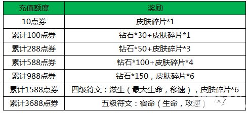 王者荣耀春节活动